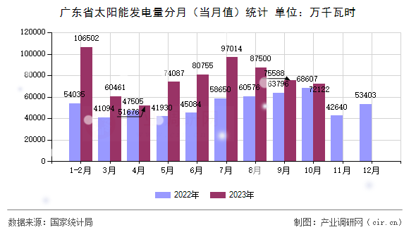 廣東省太陽能發電量分月（當月值）統計