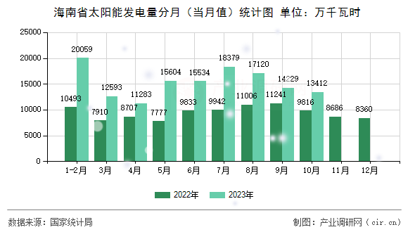 海南省太陽能發電量分月（當月值）統計圖