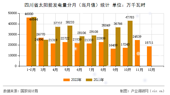 四川省太陽能發電量分月（當月值）統計