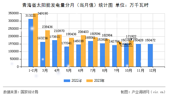 青海省太陽能發電量分月（當月值）統計圖