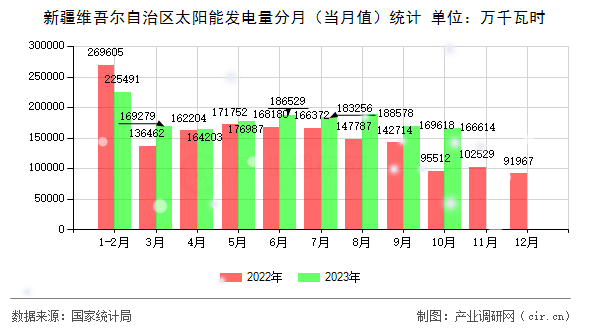 新疆維吾爾自治區太陽能發電量分月（當月值）統計