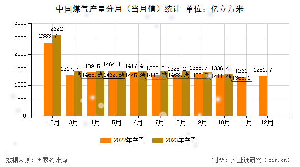 中國煤氣產量分月（當月值）統計