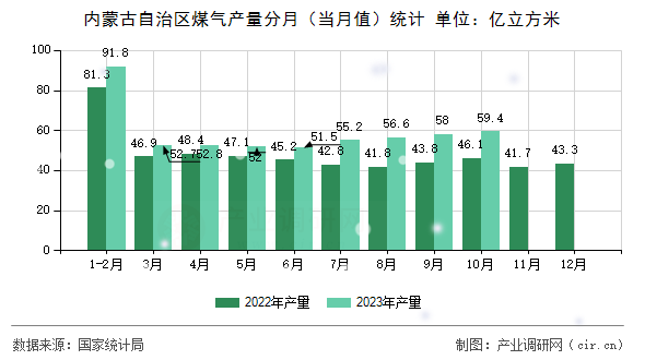 內蒙古自治區煤氣產量分月（當月值）統計