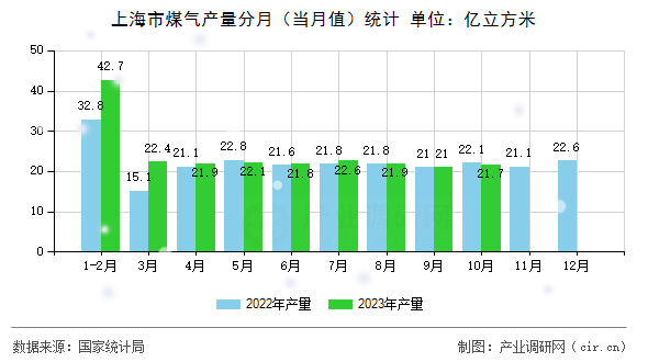 上海市煤氣產量分月（當月值）統計