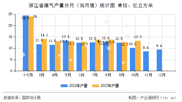 浙江省煤氣產(chǎn)量分月（當(dāng)月值）統(tǒng)計圖