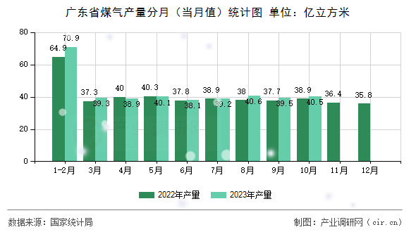 廣東省煤氣產量分月（當月值）統計圖