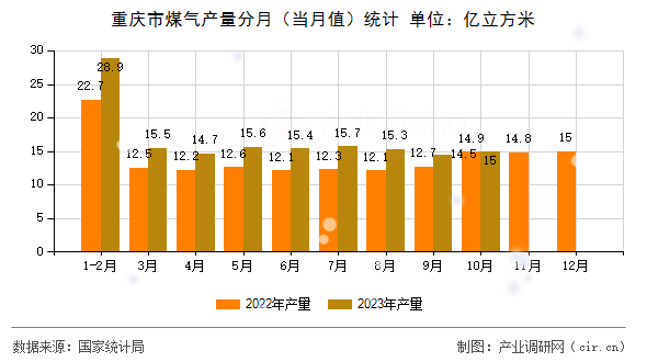 重慶市煤氣產量分月（當月值）統計