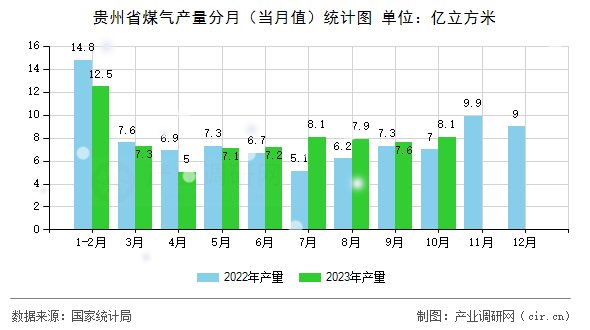 貴州省煤氣產量分月（當月值）統計圖