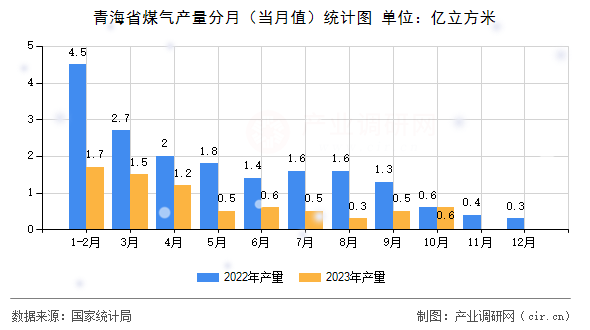 青海省煤氣產量分月（當月值）統計圖