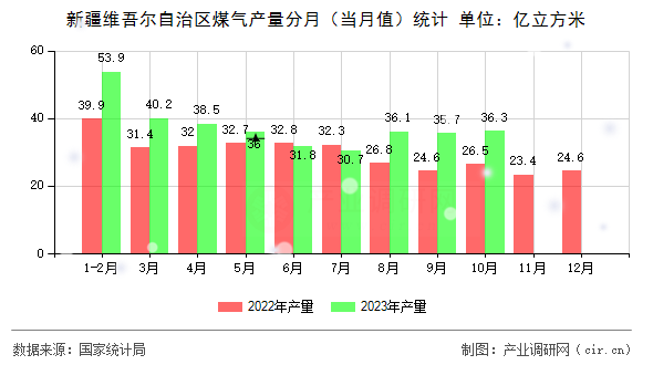 新疆維吾爾自治區煤氣產量分月（當月值）統計