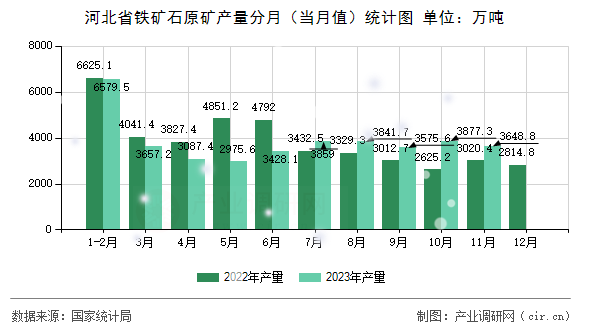 河北省鐵礦石原礦產(chǎn)量分月（當月值）統(tǒng)計圖