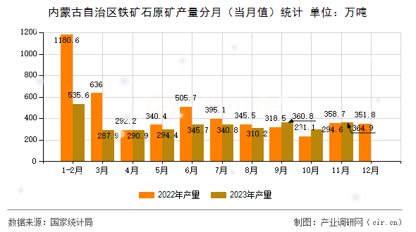 內蒙古自治區鐵礦石原礦產量分月（當月值）統計