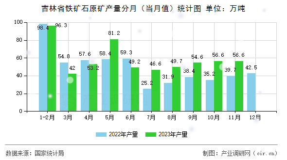 吉林省鐵礦石原礦產量分月（當月值）統計圖