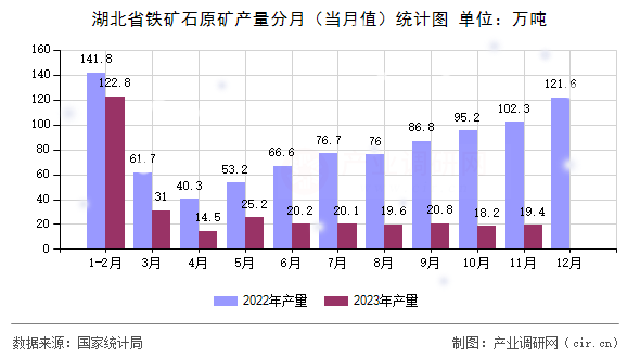 湖北省鐵礦石原礦產量分月（當月值）統計圖