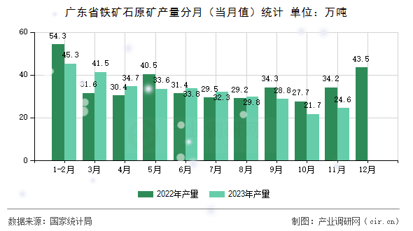 廣東省鐵礦石原礦產量分月（當月值）統(tǒng)計