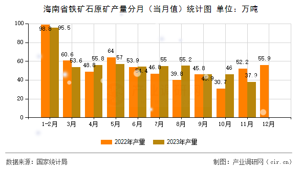 海南省鐵礦石原礦產量分月（當月值）統計圖