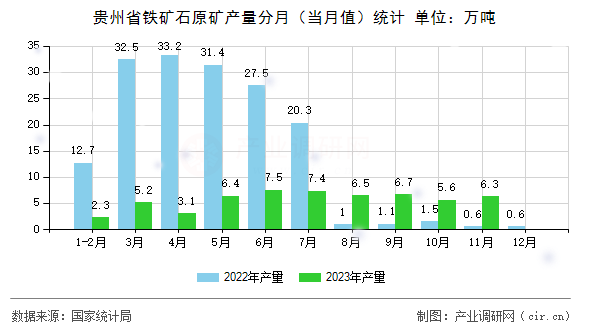 貴州省鐵礦石原礦產量分月（當月值）統計