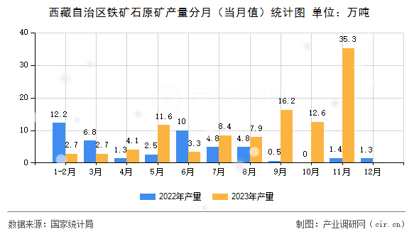 西藏自治區鐵礦石原礦產量分月（當月值）統計圖
