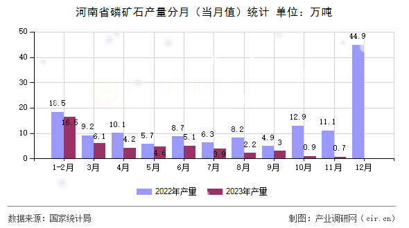 河南省磷礦石產量分月（當月值）統計