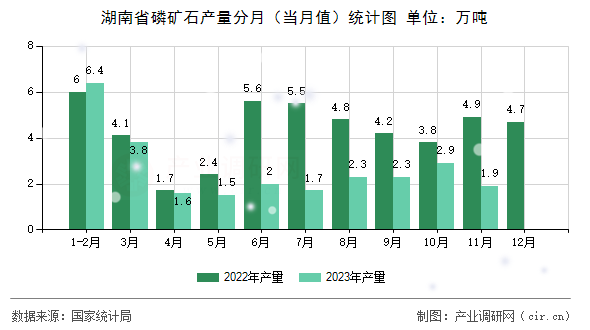 湖南省磷礦石產量分月（當月值）統計圖