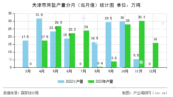 天津市原鹽產(chǎn)量分月（當(dāng)月值）統(tǒng)計(jì)圖