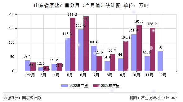 山東省原鹽產量分月（當月值）統計圖