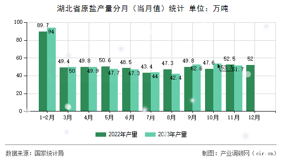 湖北省原鹽產量分月（當月值）統計