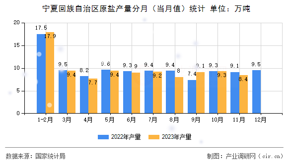 寧夏回族自治區原鹽產量分月（當月值）統計