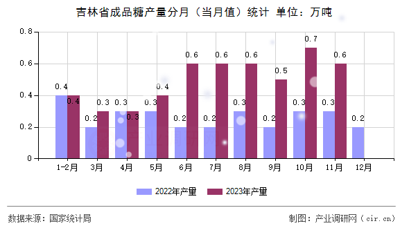 吉林省成品糖產(chǎn)量分月（當月值）統(tǒng)計