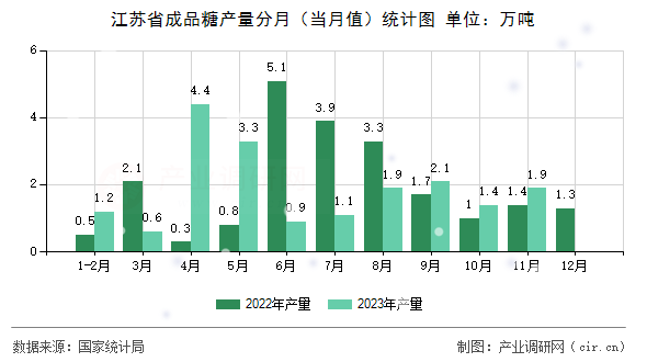 江蘇省成品糖產量分月（當月值）統計圖