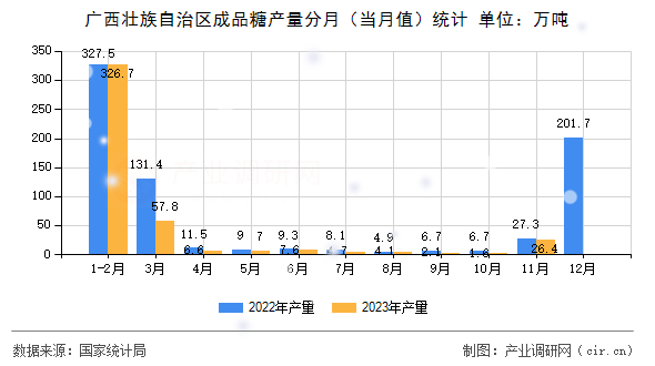 廣西壯族自治區(qū)成品糖產(chǎn)量分月（當月值）統(tǒng)計