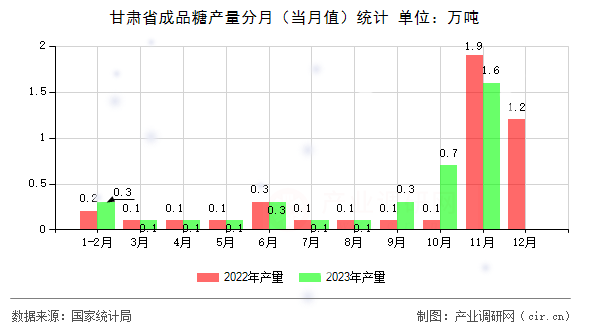 甘肅省成品糖產(chǎn)量分月（當(dāng)月值）統(tǒng)計