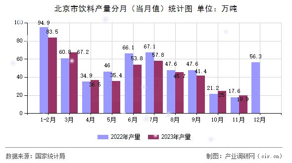 北京市飲料產量分月（當月值）統計圖