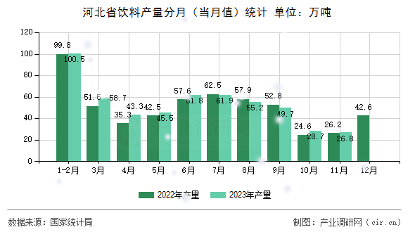 河北省飲料產量分月（當月值）統計