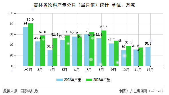 吉林省飲料產量分月（當月值）統計