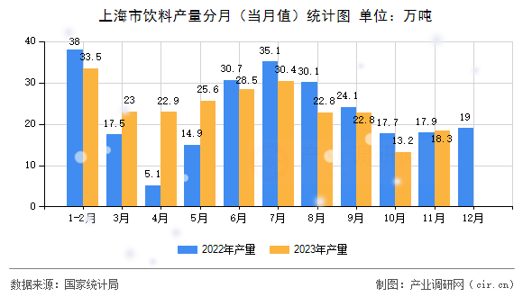 上海市飲料產量分月（當月值）統計圖