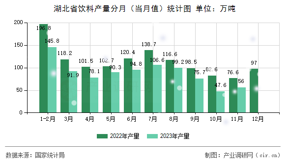 湖北省飲料產量分月（當月值）統計圖