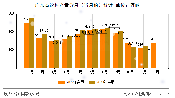 廣東省飲料產量分月（當月值）統計