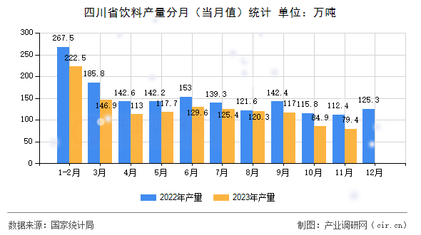 四川省飲料產量分月（當月值）統計