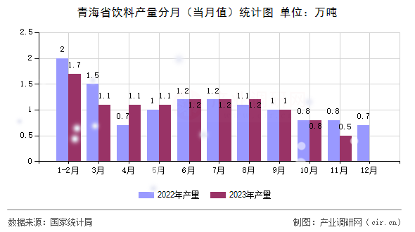 青海省飲料產量分月（當月值）統計圖