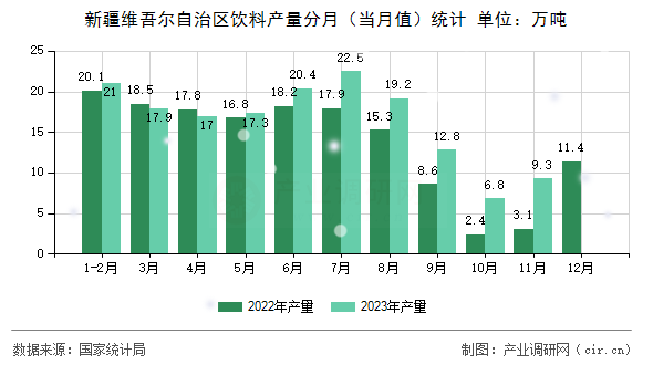 新疆維吾爾自治區飲料產量分月（當月值）統計