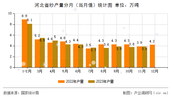 河北省紗產量分月（當月值）統計圖