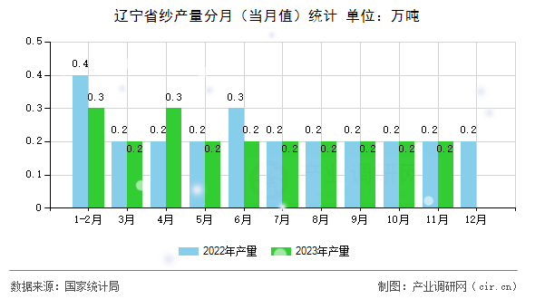 遼寧省紗產量分月（當月值）統計