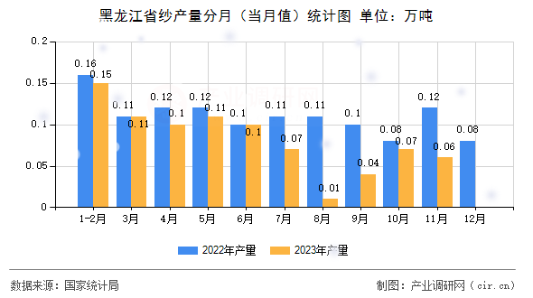 黑龍江省紗產量分月（當月值）統計圖