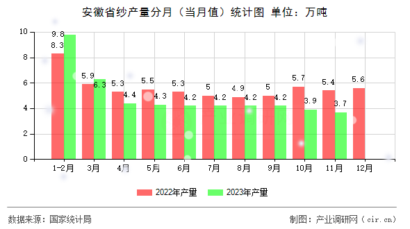 安徽省紗產量分月（當月值）統計圖
