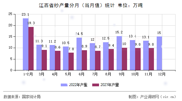江西省紗產量分月（當月值）統計