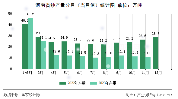 河南省紗產量分月（當月值）統計圖