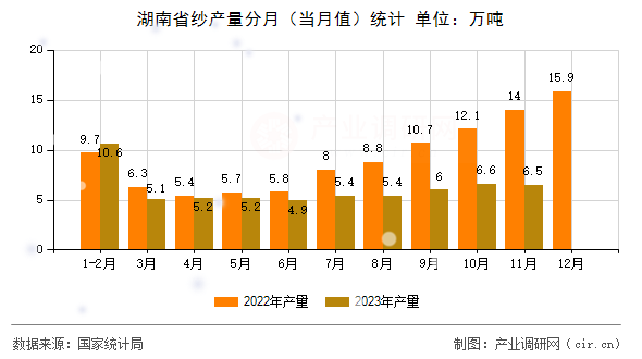 湖南省紗產量分月（當月值）統計