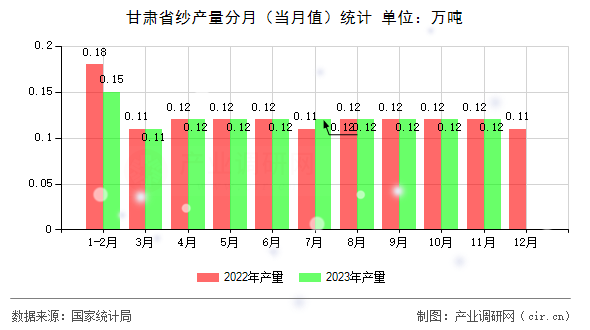 甘肅省紗產量分月（當月值）統計