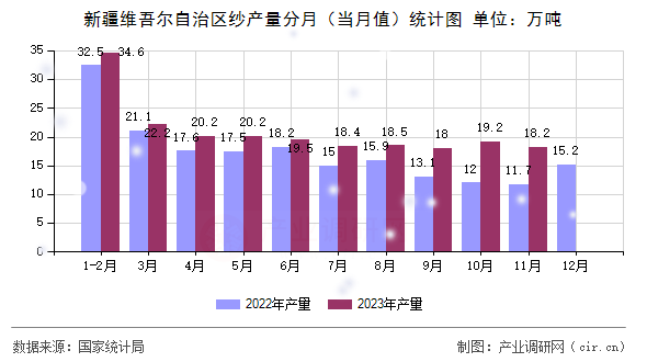 新疆維吾爾自治區紗產量分月（當月值）統計圖